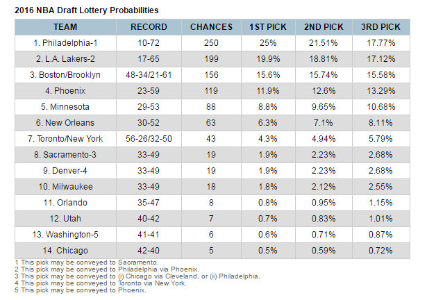 NBA Draft Lottery percentile 