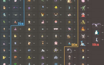 Pokemon GO egg chart