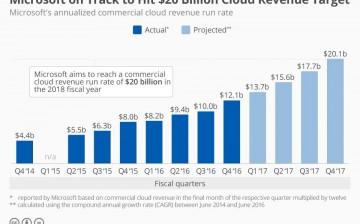 Microsoft's current and projected growth for its cloud computing business.