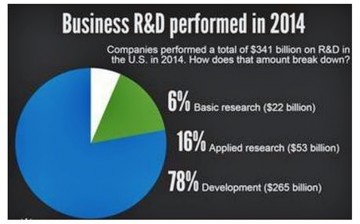 Business R&D spending in the USA