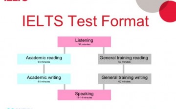 IELTS test format.