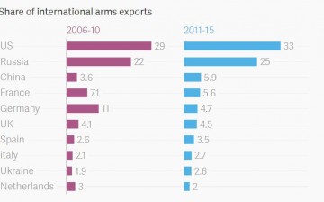 Share of international arms exports