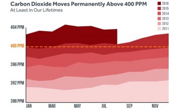 Carbon dioxide moves permanently above 400 ppm.      