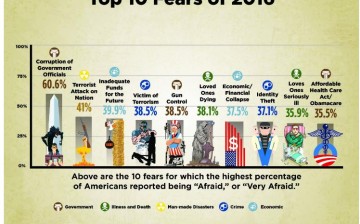 Top 10 American Fears.   