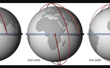 A Sun-synchronous orbit crosses over the equator at about the same local time each day (and night), allowing consistent observations of a military target.        
