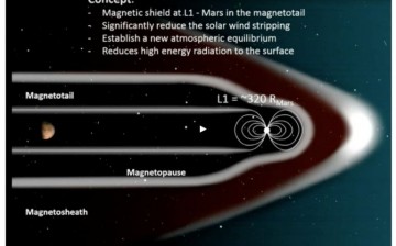 NASA's proposal for a Mars magnetic shield.         