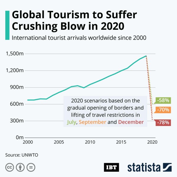 International tourist arrivals worldwide since 2000  Statista / IBT