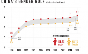 China's gender gap among newborns continues to widen.