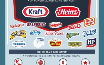 The Kraft and Heinz merger combines several of the world's most iconic brands in the food and beverage industry.
