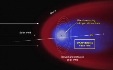 Artist’s concept of the interaction of the solar wind (the supersonic outflow of electrically charged particles from the Sun) with Pluto’s predominantly nitrogen atmosphere.