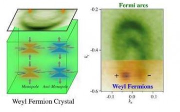 An artist illustrates the movement of the Weyl fermion, a massless particle isolated by scientists from the Chinese Academy of Sciences. The particle is said to have effective use in electronics.