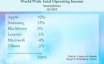 World Wide Total Operating Income