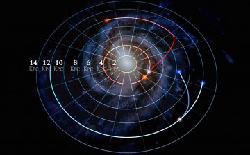 A single frame from an animation shows how stellar orbits in the Milky Way can change. It shows two pairs of stars (marked as red and blue) in which each pair started in the same orbit, and then one star in the pair changed orbits. The star marked as red 