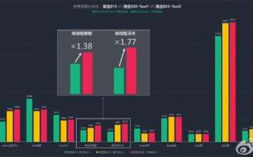 Snapdragon 820 in Galaxy S7 test showed performance improvement.