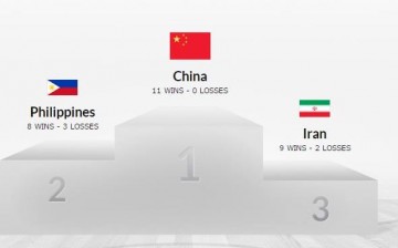 The top three teams during the last FIBA Asia Championship.