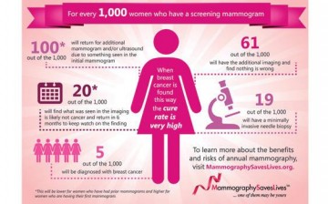 Mammography saves lives