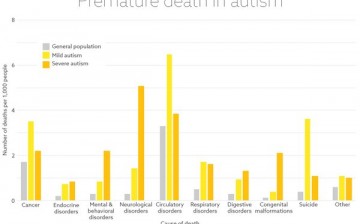 The graph shows the leading causes of premature deaths in autism