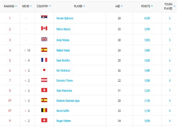 ATP Race to London Rankings