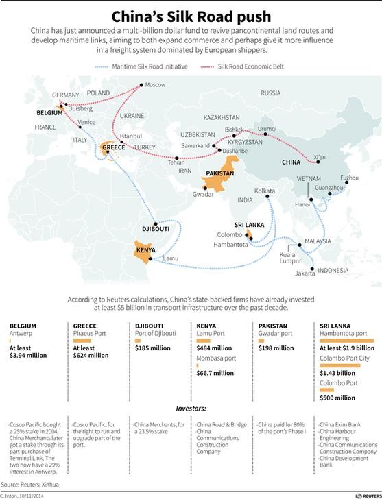 China considers Qatar as a major partner in its New Silk Road project.