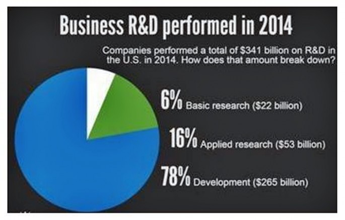 Business R&D spending in the USA