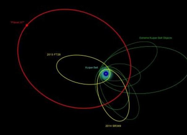 Orbits of the new and previously known extremely distant solar system objects. The clustering of most of their orbits indicates that they are likely be influenced by something massive and very distant, the proposed Planet X.