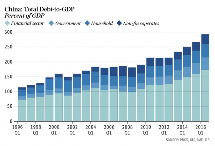 China's debt-to-GDP ratio over the years.