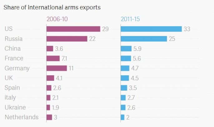 Share of international arms exports