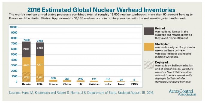 Global nuclear warhead inventories.  