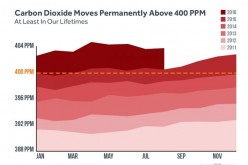 Carbon dioxide moves permanently above 400 ppm.      