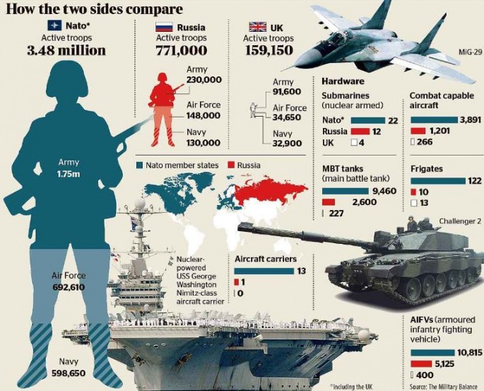 Military balance, NATO vs Russia