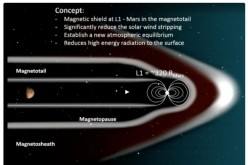 NASA's proposal for a Mars magnetic shield.         