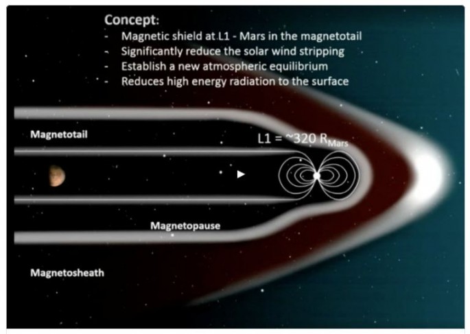 NASA's proposal for a Mars magnetic shield.         