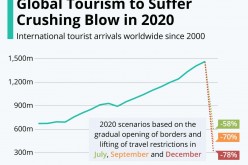 International tourist arrivals worldwide since 2000 