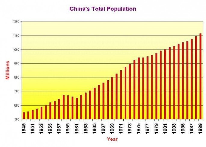 China's population is expected to increase by 1 million more in 2015.