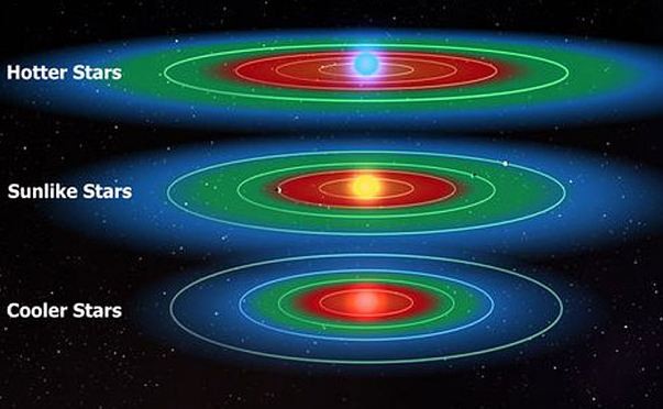 Illustration of the habitable zone in different types of solar systems