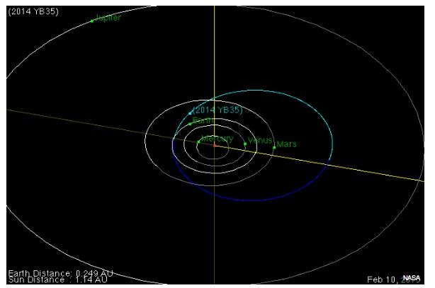 Path of asteroid 2014-YB35