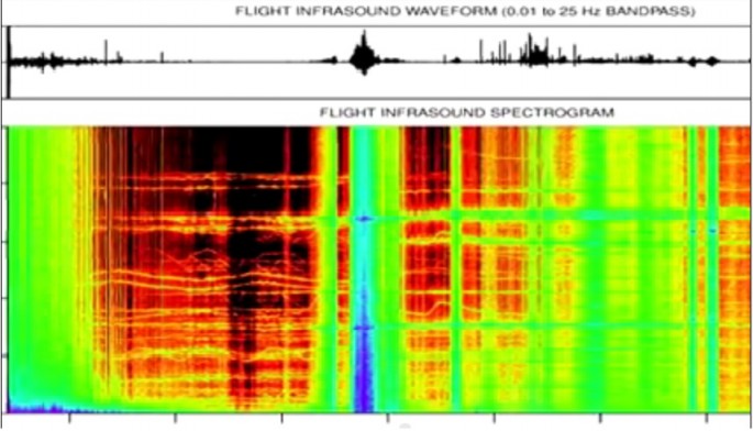 High-Altitude Infrasound was recorded for the first time in 50 years