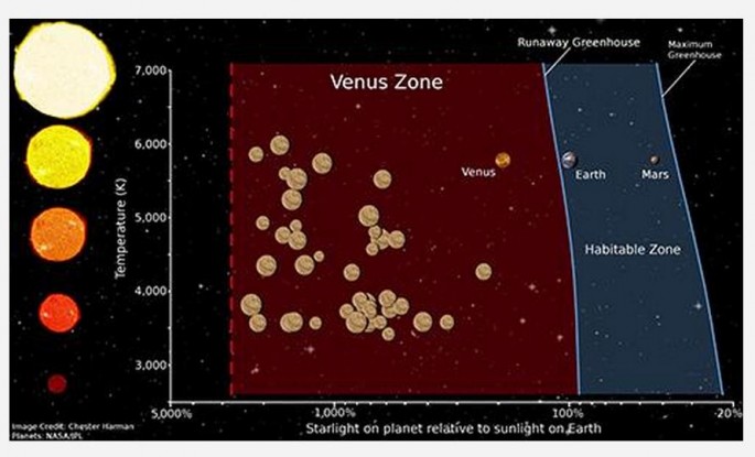 This illustration shows the location of a 'Venus zone,' the area around a star where planets are likely to have an atmosphere more like Venus than Earth.