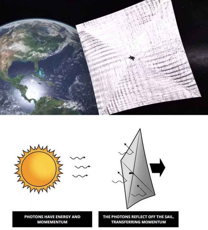 Lightsail in space (artist's concept) and how a lightsail works
