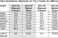 The list of top five smartphone vendors for the first quarter of 2015 sees Apple lead over Xiaomi, Huawei, Samsung and Lenovo.