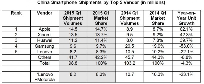 The list of top five smartphone vendors for the first quarter of 2015 sees Apple lead over Xiaomi, Huawei, Samsung and Lenovo.