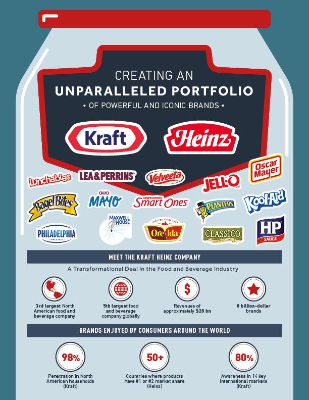 The Kraft and Heinz merger combines several of the world's most iconic brands in the food and beverage industry.