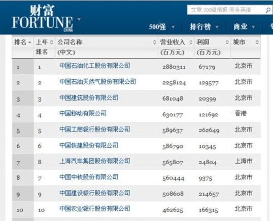 A part of the Fortune China 500 List shows that state-owned companies topped the list.