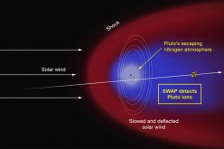 Artist’s concept of the interaction of the solar wind (the supersonic outflow of electrically charged particles from the Sun) with Pluto’s predominantly nitrogen atmosphere.