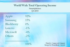 World Wide Total Operating Income