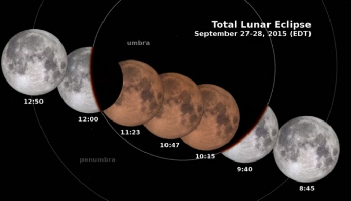 Eastern Daylight Time (EDT). The Moon moves right to left, passing through the penumbra and umbra, leaving in its wake an eclipse diagram with the times at various stages of the eclipse