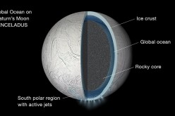 Illustration of the interior of Saturn's moon Enceladus showing a global liquid water ocean between its rocky core and icy crust.