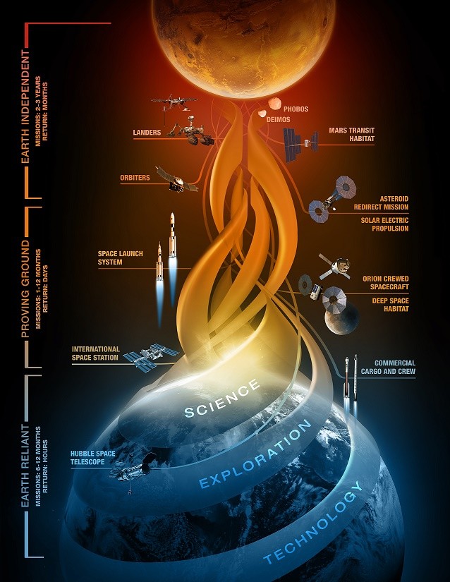 An artist's depiction of the Earth Reliant, Proving Ground and Earth Independent thresholds, showing key capabilities that will be developed along the way.