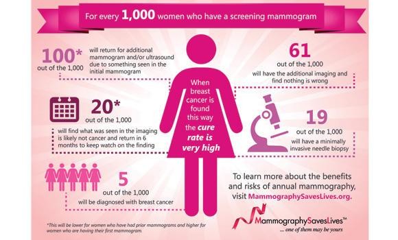 Mammography saves lives