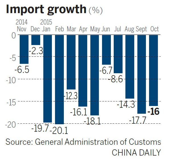 As a result of weak performance in imports, China's trade surplus ballooned by 75.3 percent to 2.99 trillion yuan.
